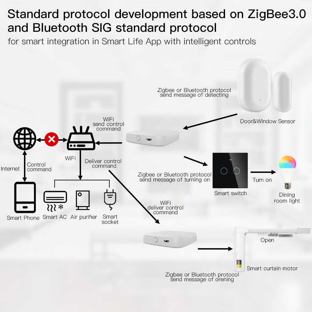 MOES çok modlu akıllı ağ geçid - Smart Home Gira incelemesi ve fiyatı
