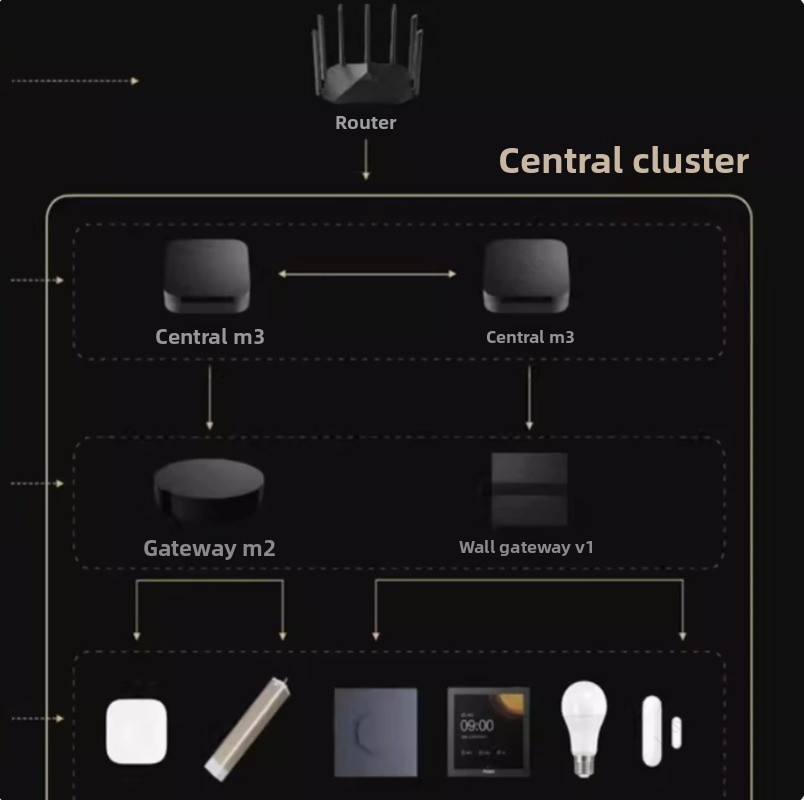 M3 Akıllı Hub Ağ Geçidi Çok Fo - Smart Home Hub Device incelemesi ve fiyatı