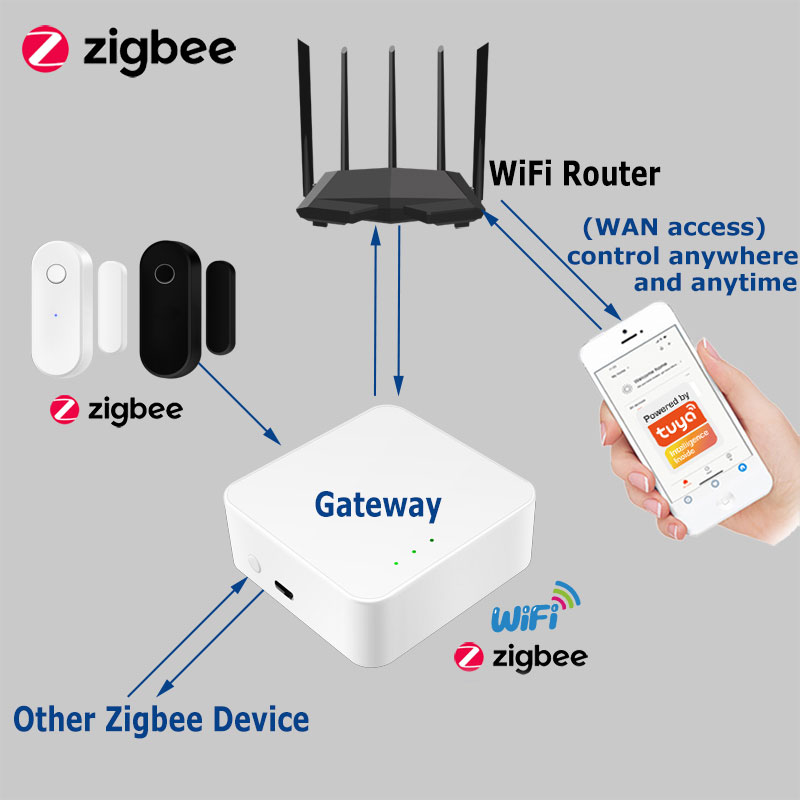 Tuya Akıllı Zigbee Kapı Sensör - Smart Home Website incelemesi ve fiyatı